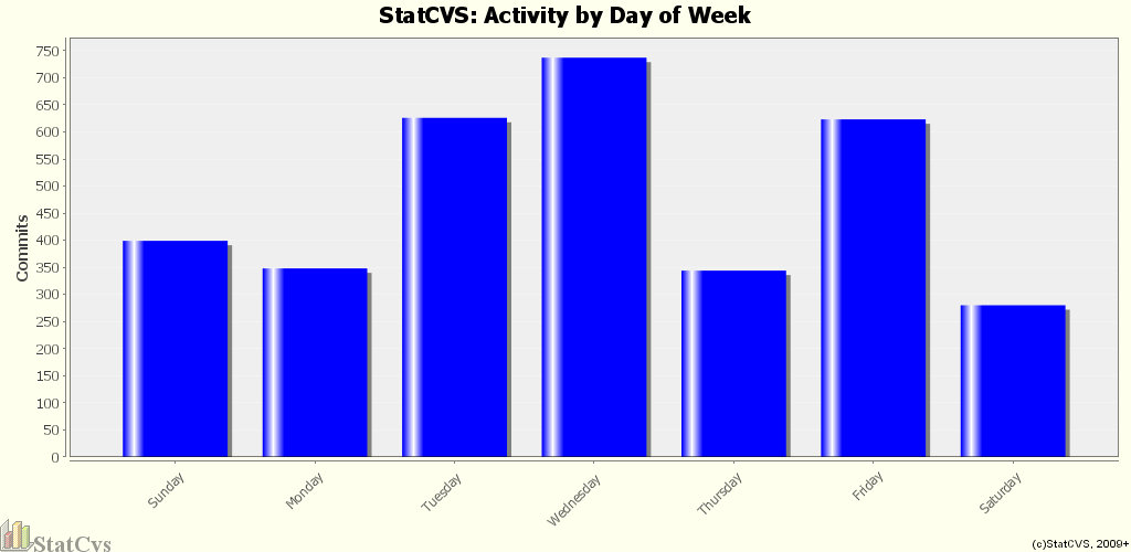 Activity by Day of Week