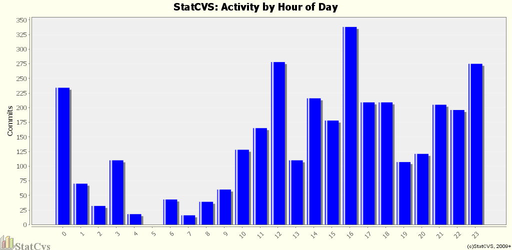 Activity by Hour of Day