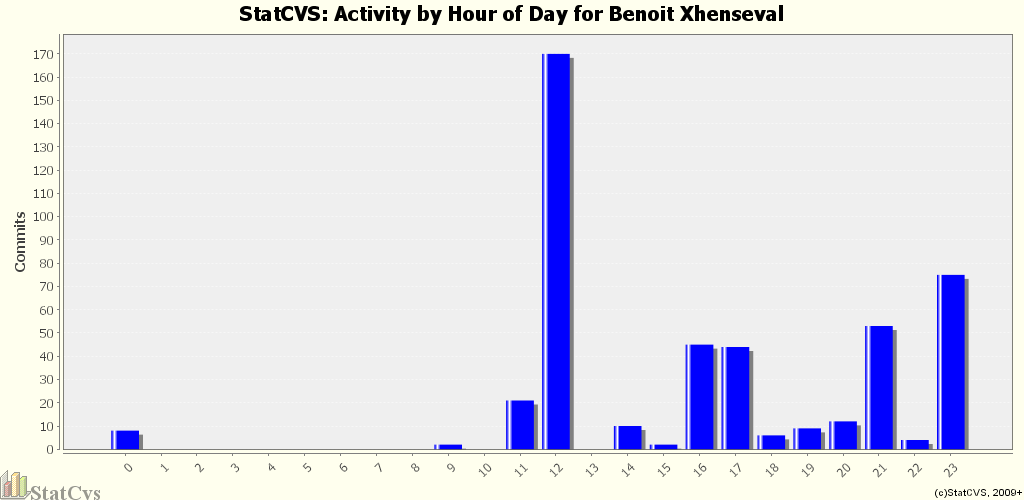 Activity by Hour of Day for Benoit Xhenseval