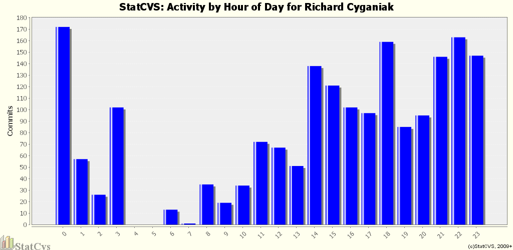 Activity by Hour of Day for Richard Cyganiak