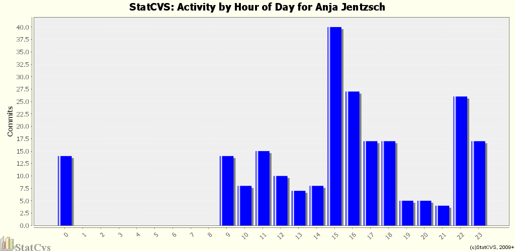 Activity by Hour of Day for Anja Jentzsch