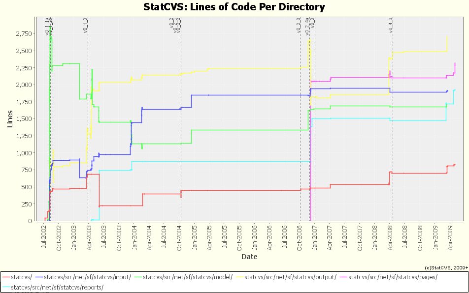 Lines of Code Per Directory