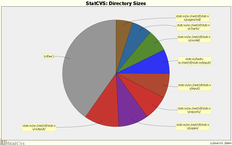 Directory Sizes