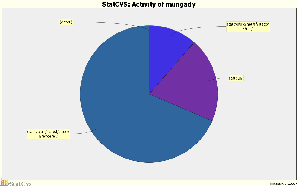 Activity of mungady