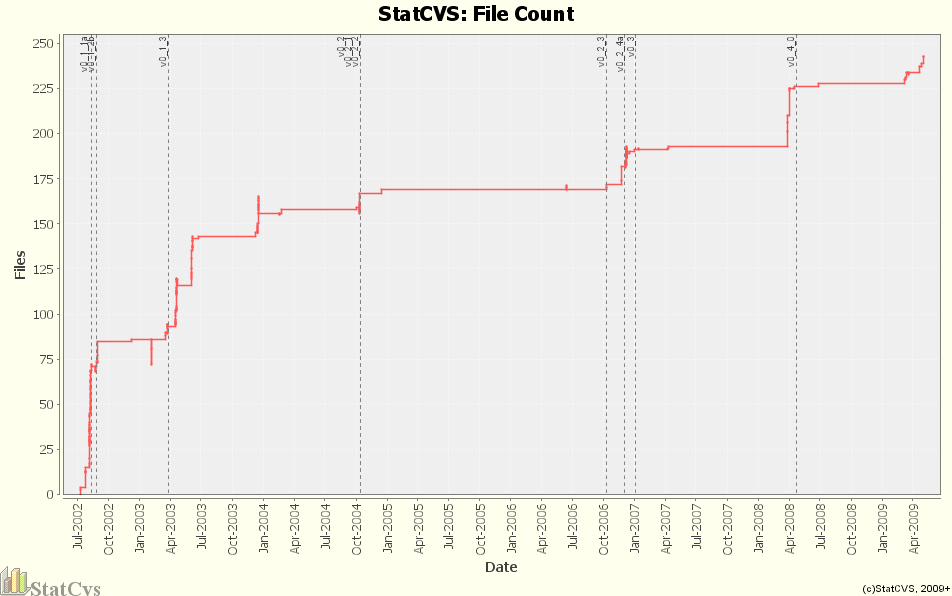 File Count