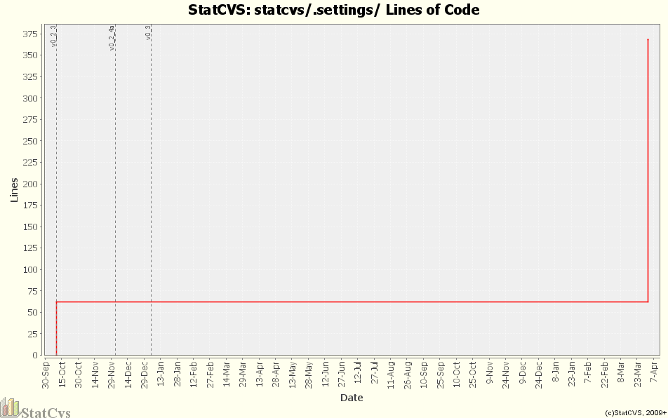 statcvs/.settings/ Lines of Code