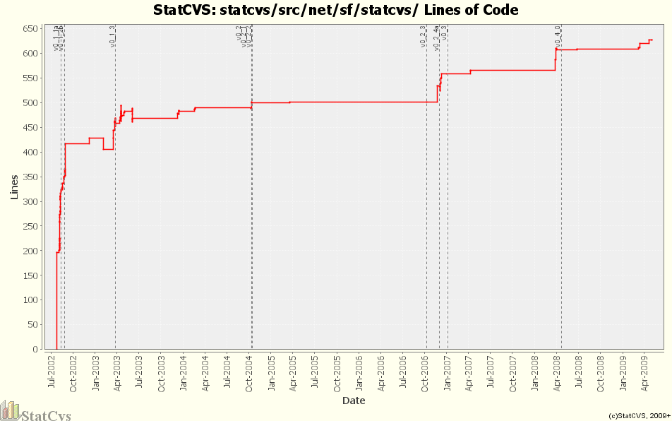 statcvs/src/net/sf/statcvs/ Lines of Code