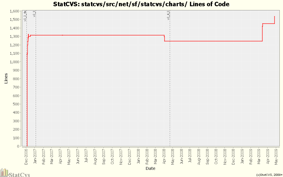 statcvs/src/net/sf/statcvs/charts/ Lines of Code