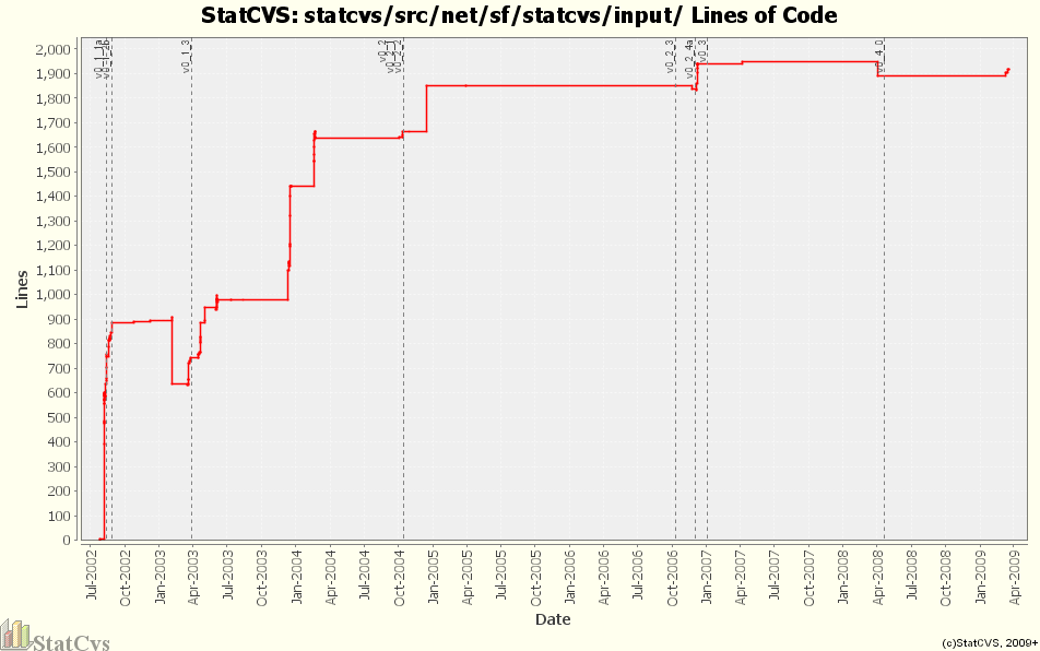 statcvs/src/net/sf/statcvs/input/ Lines of Code