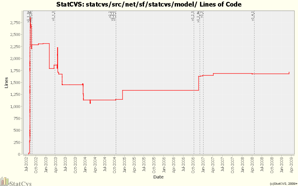 statcvs/src/net/sf/statcvs/model/ Lines of Code