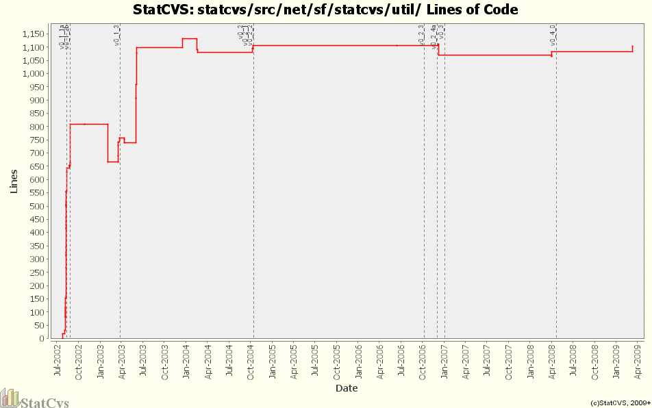 statcvs/src/net/sf/statcvs/util/ Lines of Code