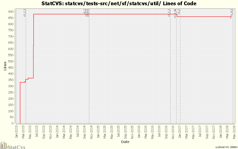 statcvs/tests-src/net/sf/statcvs/util/ Lines of Code