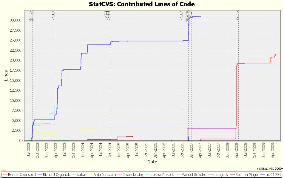 Contributed Lines of Code