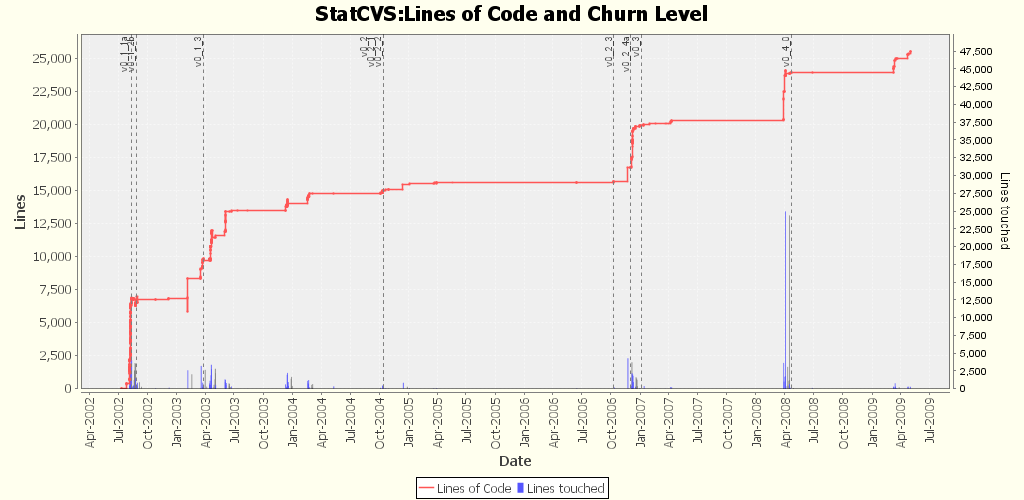 Lines of Code and Churn Level