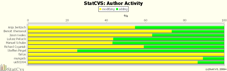 Author Activity