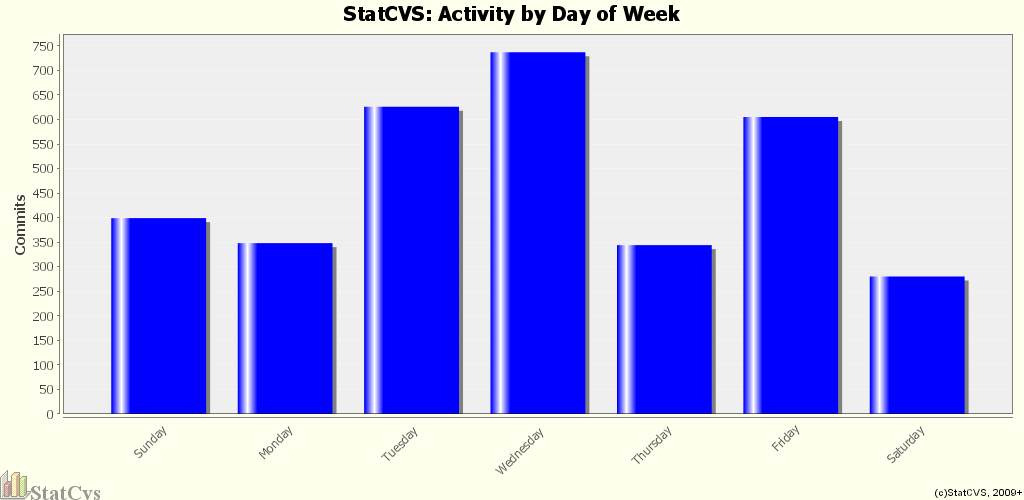 Activity by Day of Week