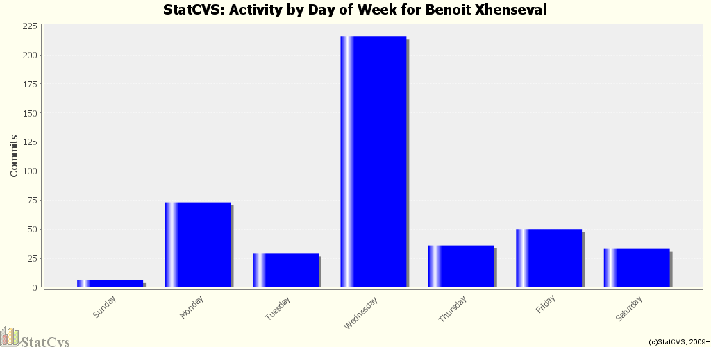 Activity by Day of Week for Benoit Xhenseval