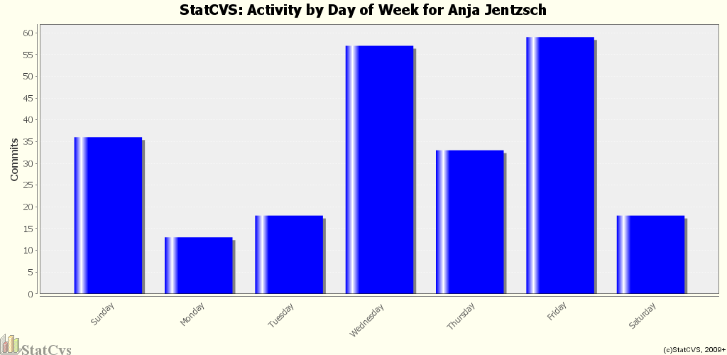 Activity by Day of Week for Anja Jentzsch