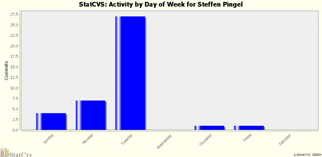 Activity by Day of Week for Steffen Pingel