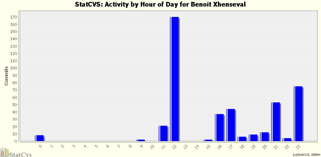 Activity by Hour of Day for Benoit Xhenseval