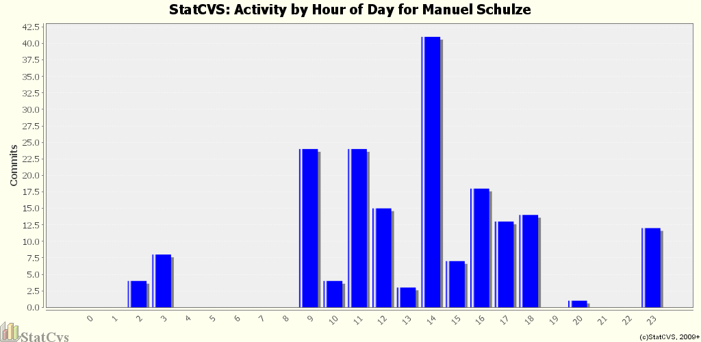 Activity by Hour of Day for Manuel Schulze