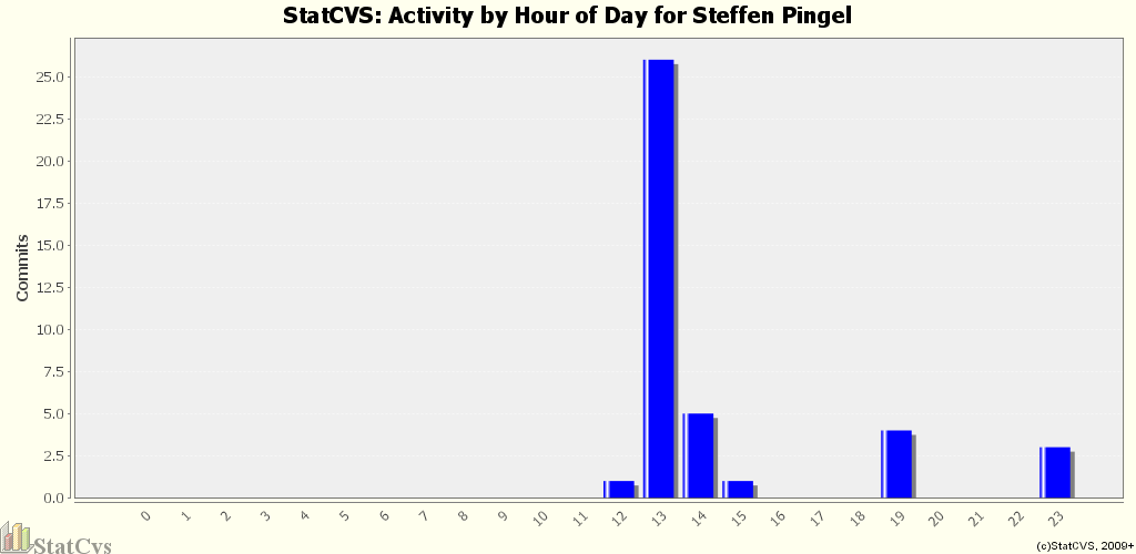 Activity by Hour of Day for Steffen Pingel