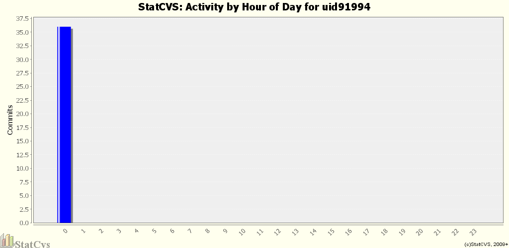 Activity by Hour of Day for uid91994