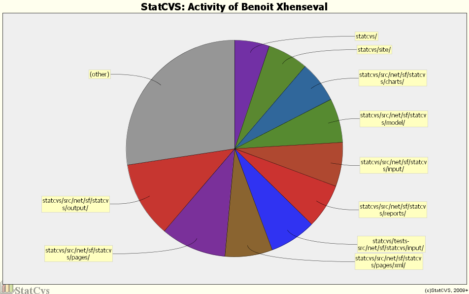 Activity of Benoit Xhenseval