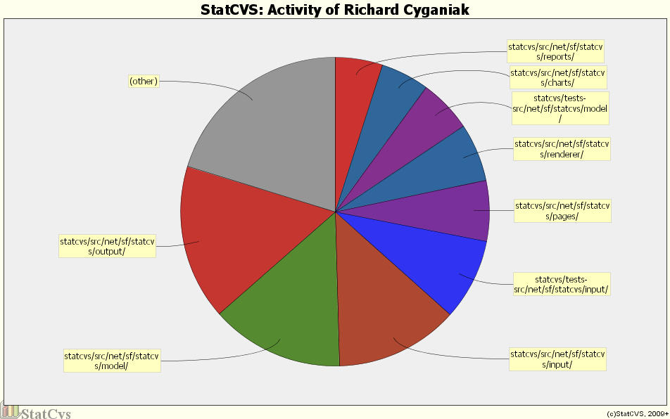 Activity of Richard Cyganiak