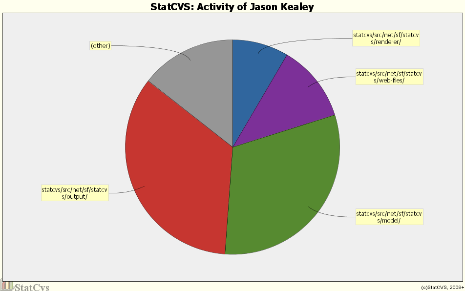 Activity of Jason Kealey