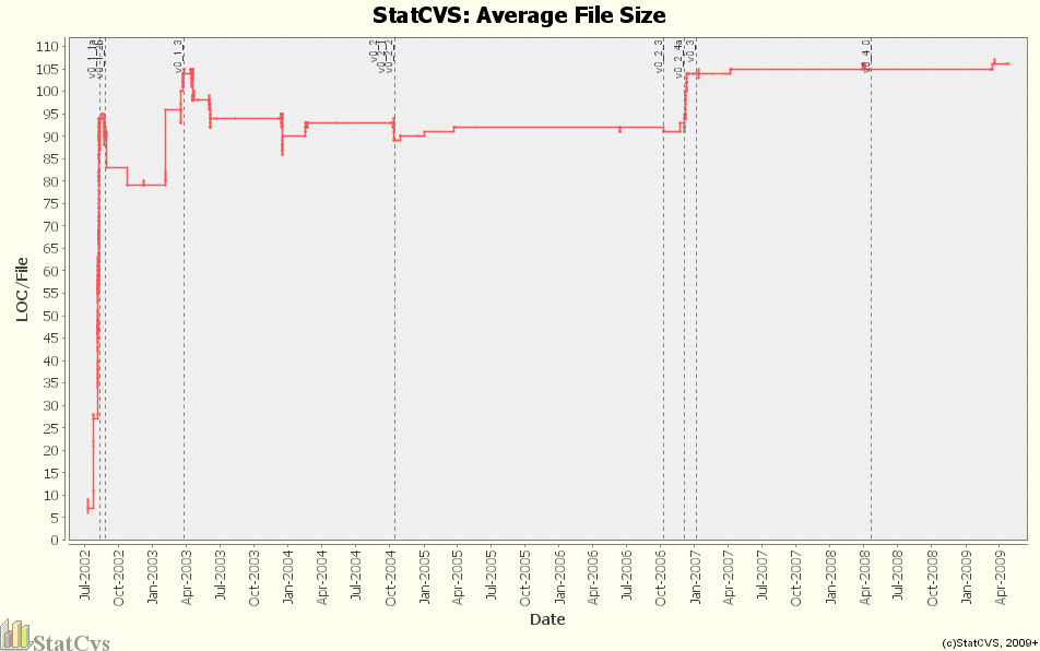 Average File Size