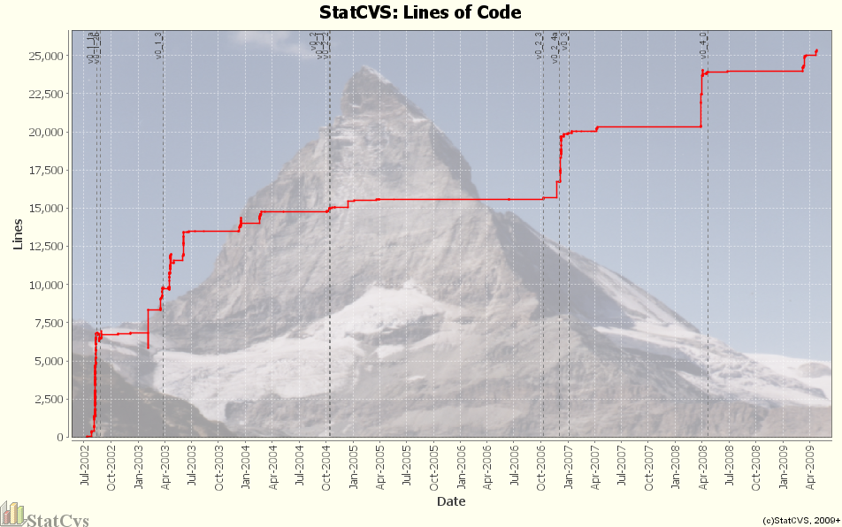 Lines of Code