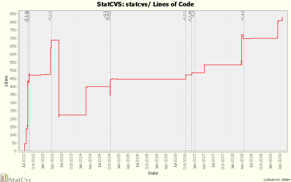 statcvs/ Lines of Code