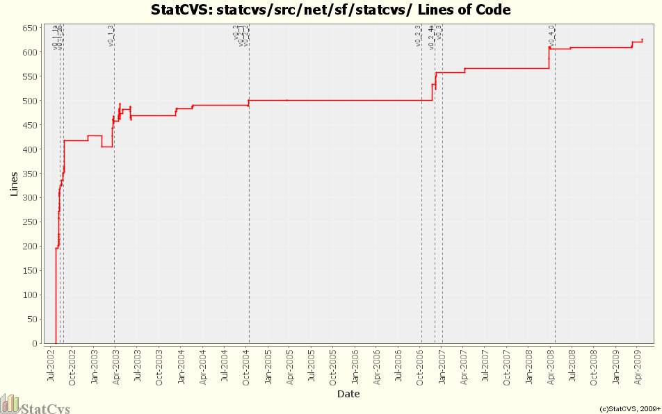 statcvs/src/net/sf/statcvs/ Lines of Code