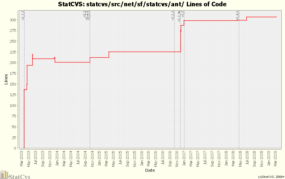 statcvs/src/net/sf/statcvs/ant/ Lines of Code