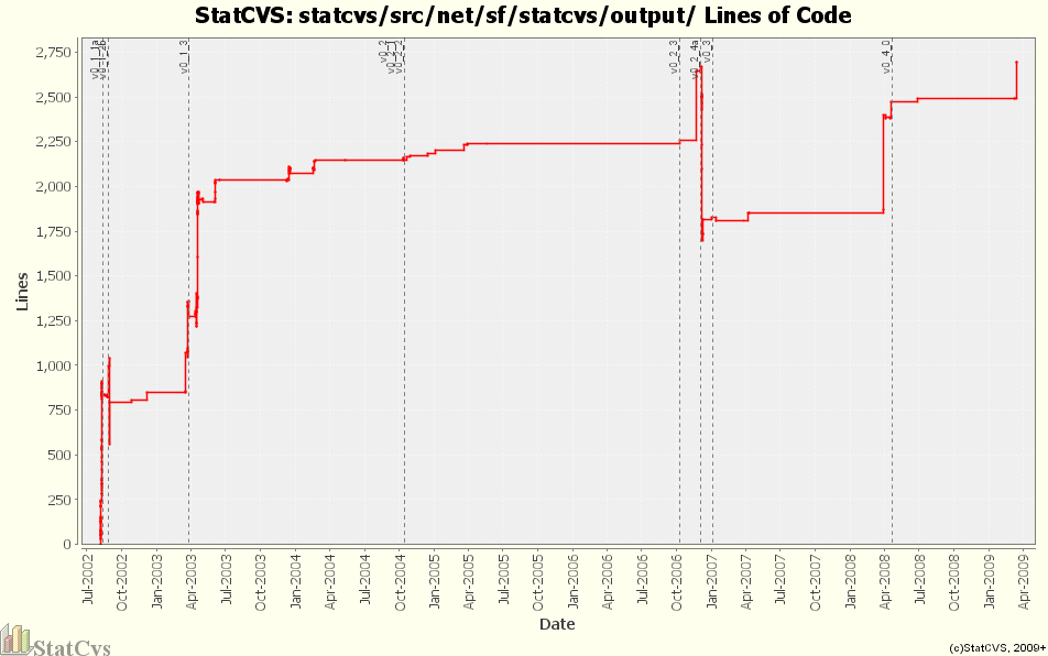 statcvs/src/net/sf/statcvs/output/ Lines of Code