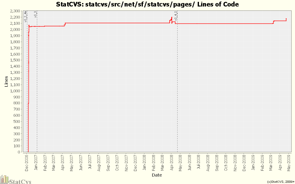 statcvs/src/net/sf/statcvs/pages/ Lines of Code