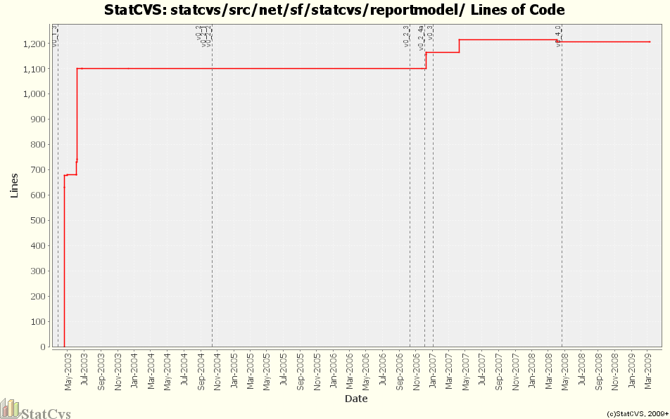 statcvs/src/net/sf/statcvs/reportmodel/ Lines of Code