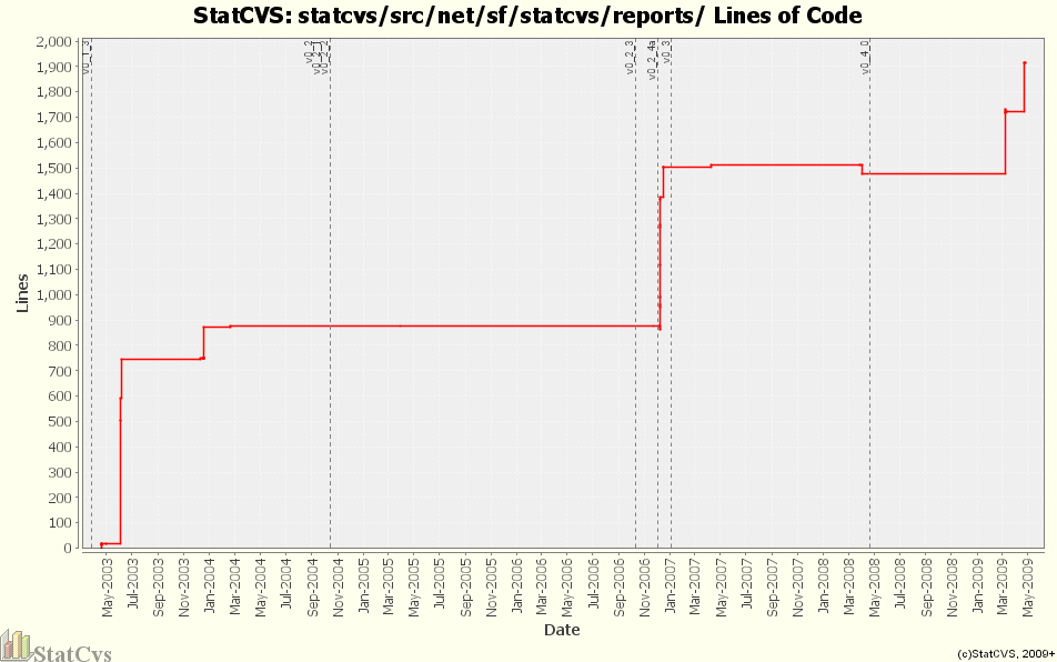 statcvs/src/net/sf/statcvs/reports/ Lines of Code