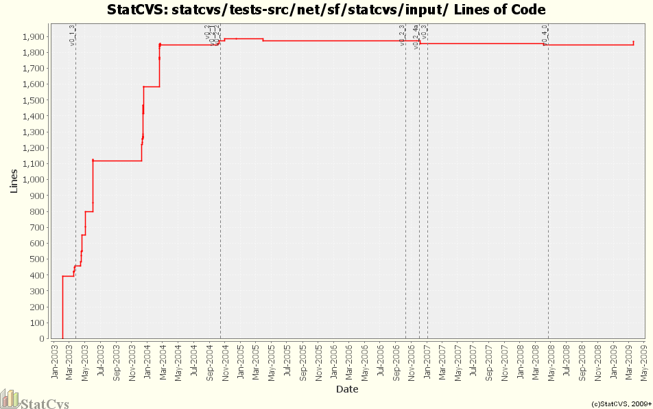 statcvs/tests-src/net/sf/statcvs/input/ Lines of Code