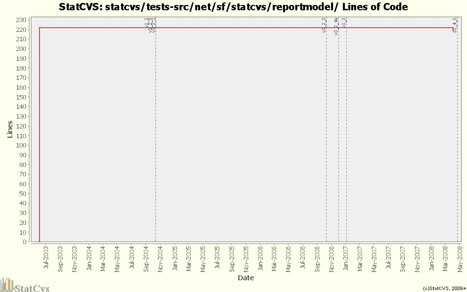 statcvs/tests-src/net/sf/statcvs/reportmodel/ Lines of Code