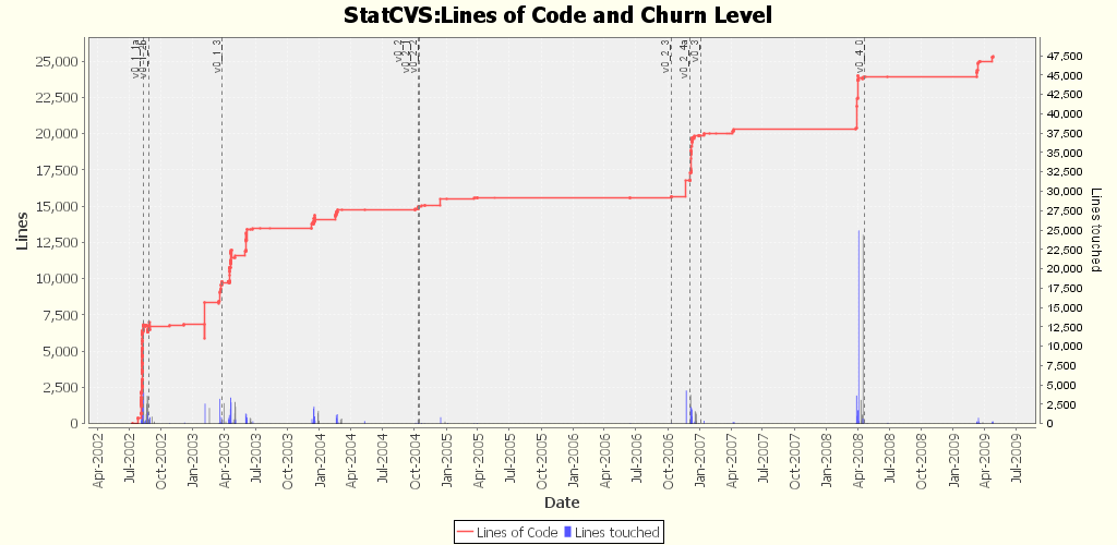 Lines of Code and Churn Level