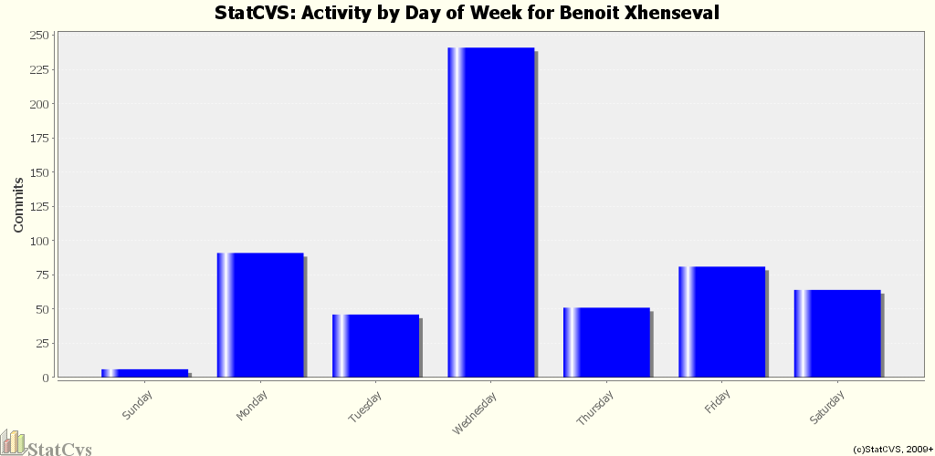 Activity by Day of Week for Benoit Xhenseval