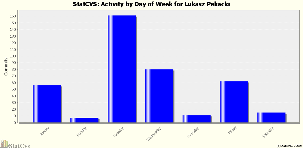 Activity by Day of Week for Lukasz Pekacki