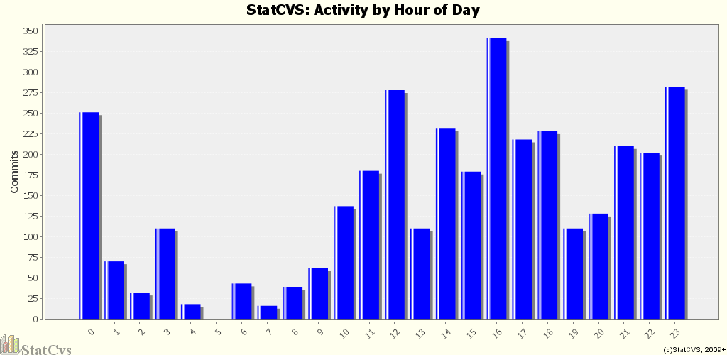 Activity by Hour of Day