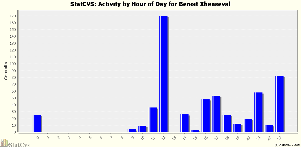 Activity by Hour of Day for Benoit Xhenseval