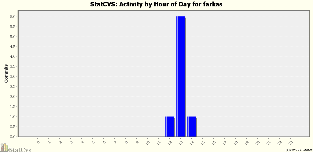 Activity by Hour of Day for farkas