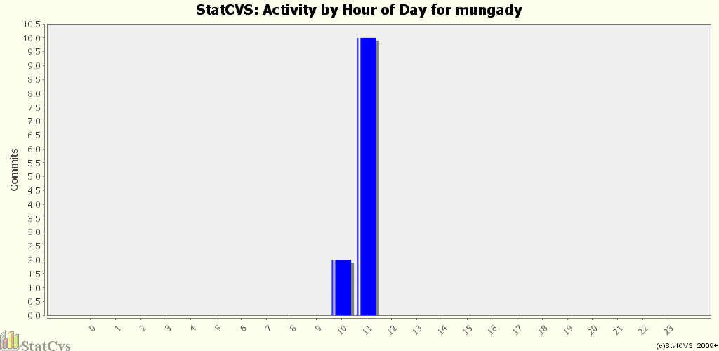 Activity by Hour of Day for mungady