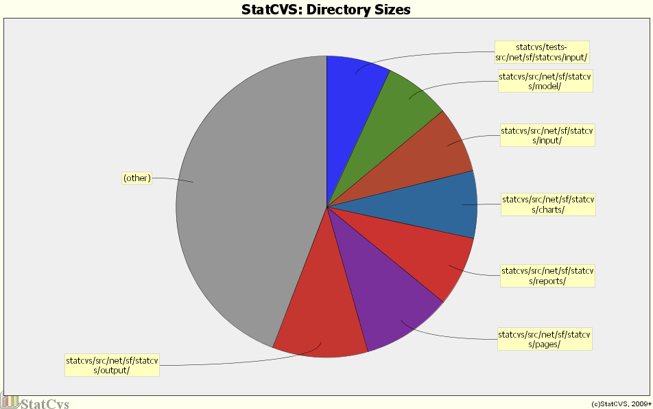 Directory Sizes