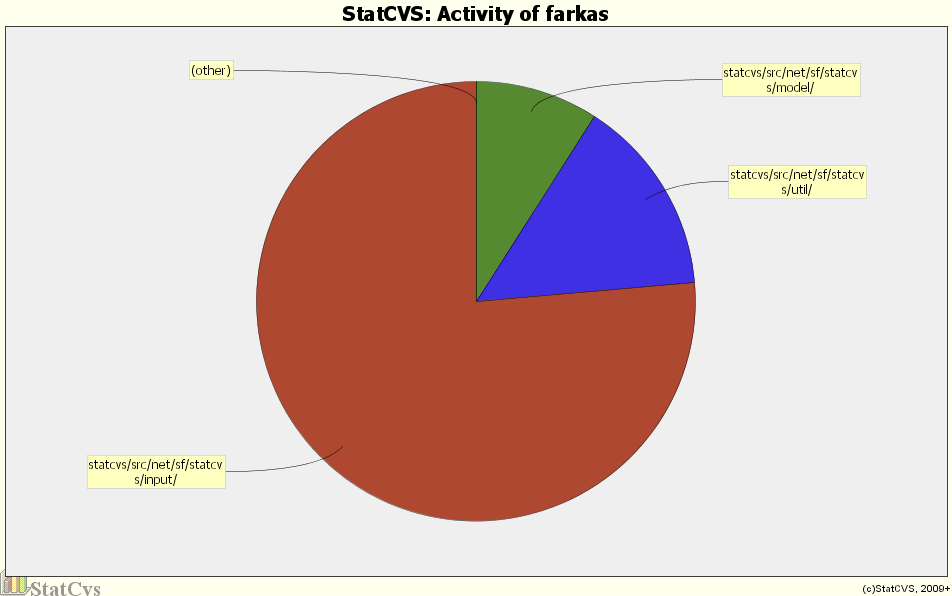 Activity of farkas